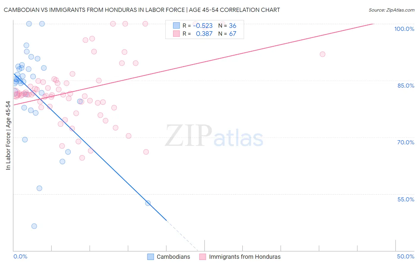 Cambodian vs Immigrants from Honduras In Labor Force | Age 45-54