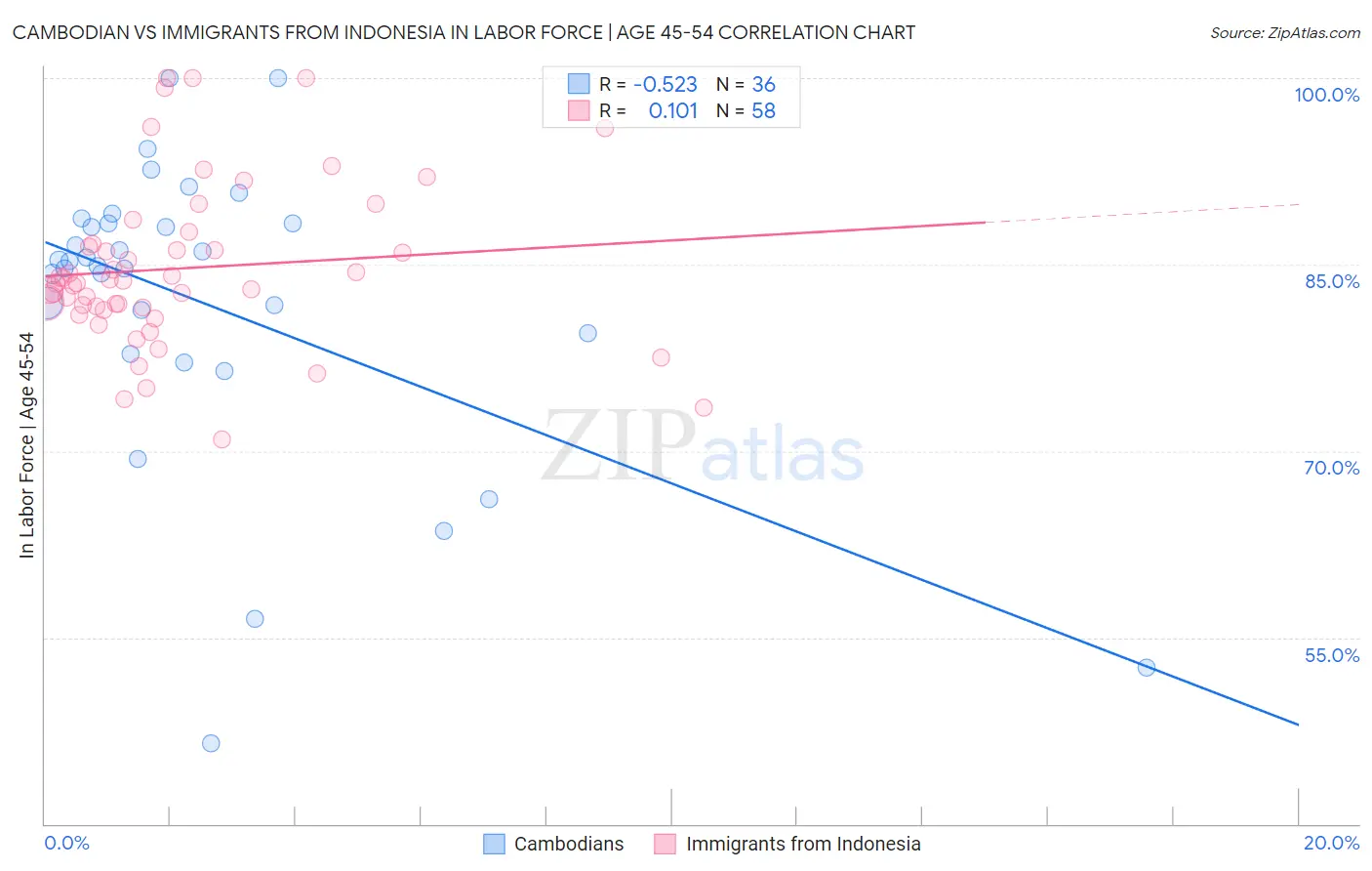 Cambodian vs Immigrants from Indonesia In Labor Force | Age 45-54