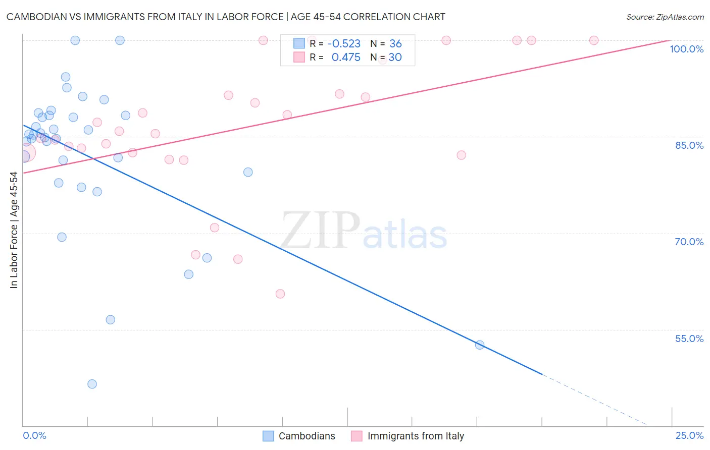 Cambodian vs Immigrants from Italy In Labor Force | Age 45-54