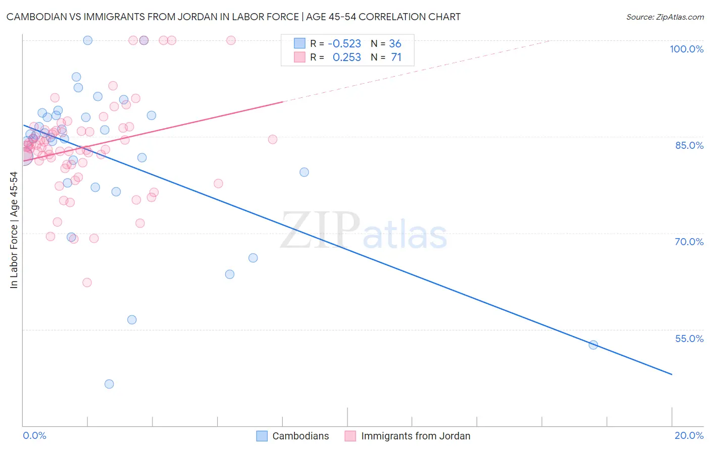 Cambodian vs Immigrants from Jordan In Labor Force | Age 45-54