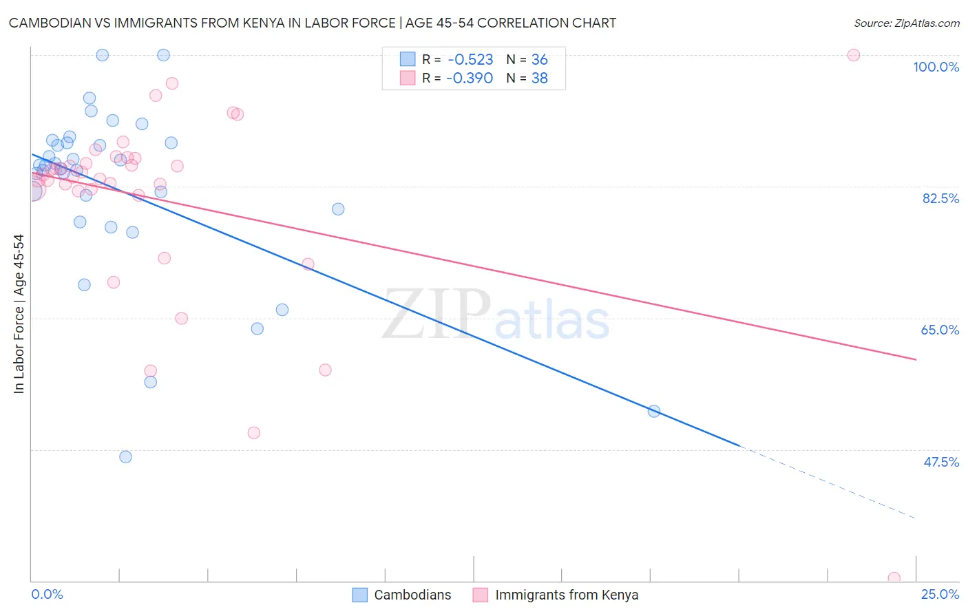 Cambodian vs Immigrants from Kenya In Labor Force | Age 45-54