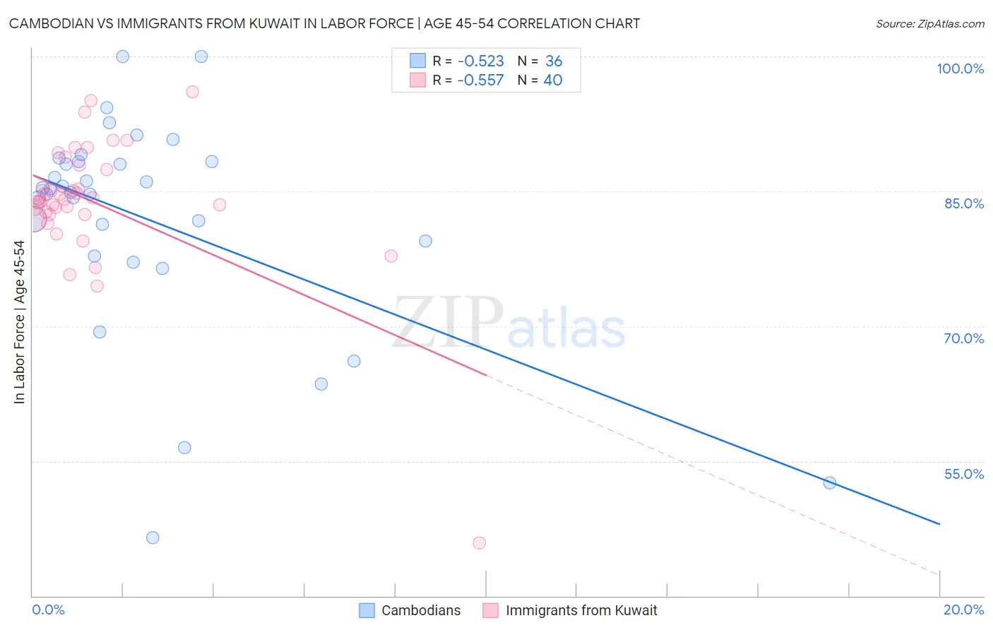 Cambodian vs Immigrants from Kuwait In Labor Force | Age 45-54