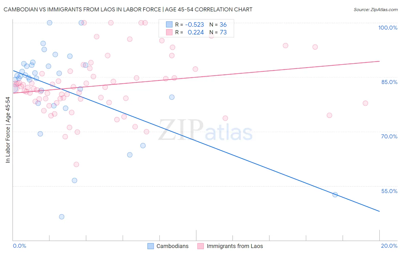 Cambodian vs Immigrants from Laos In Labor Force | Age 45-54