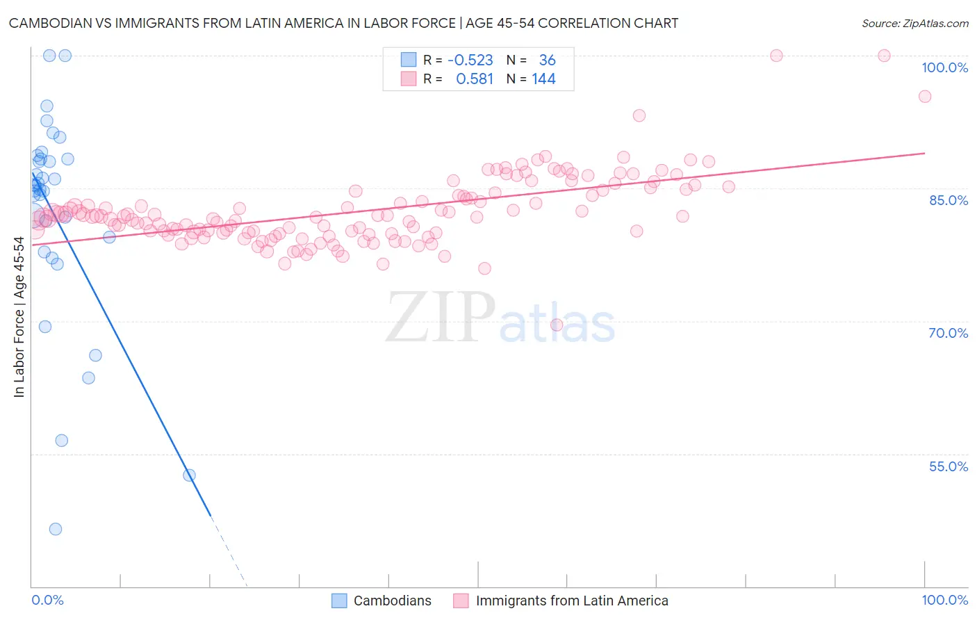 Cambodian vs Immigrants from Latin America In Labor Force | Age 45-54