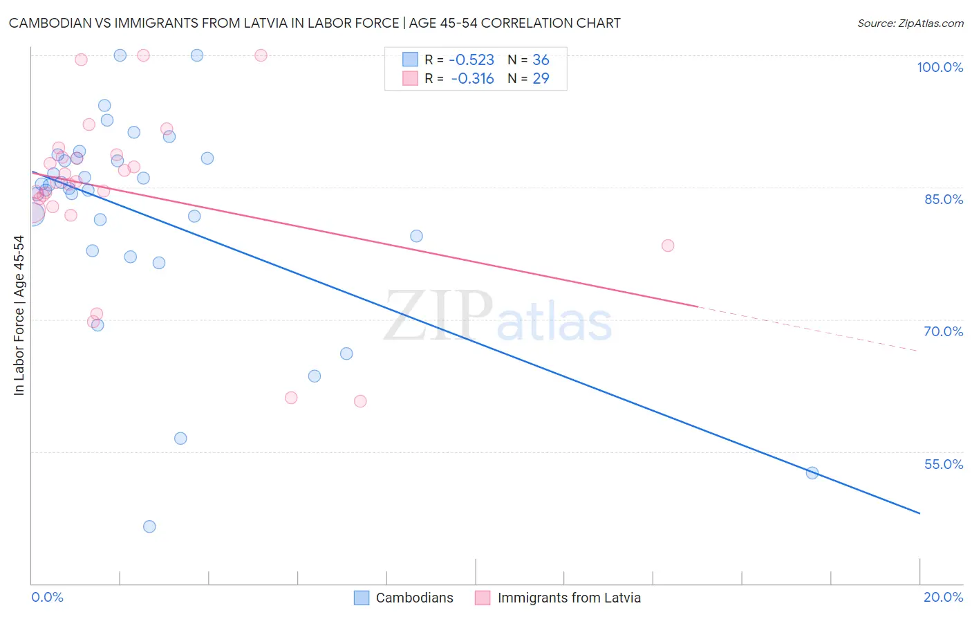 Cambodian vs Immigrants from Latvia In Labor Force | Age 45-54