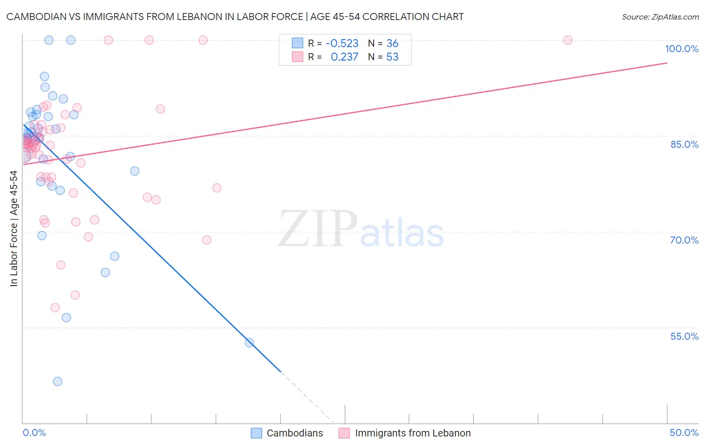 Cambodian vs Immigrants from Lebanon In Labor Force | Age 45-54
