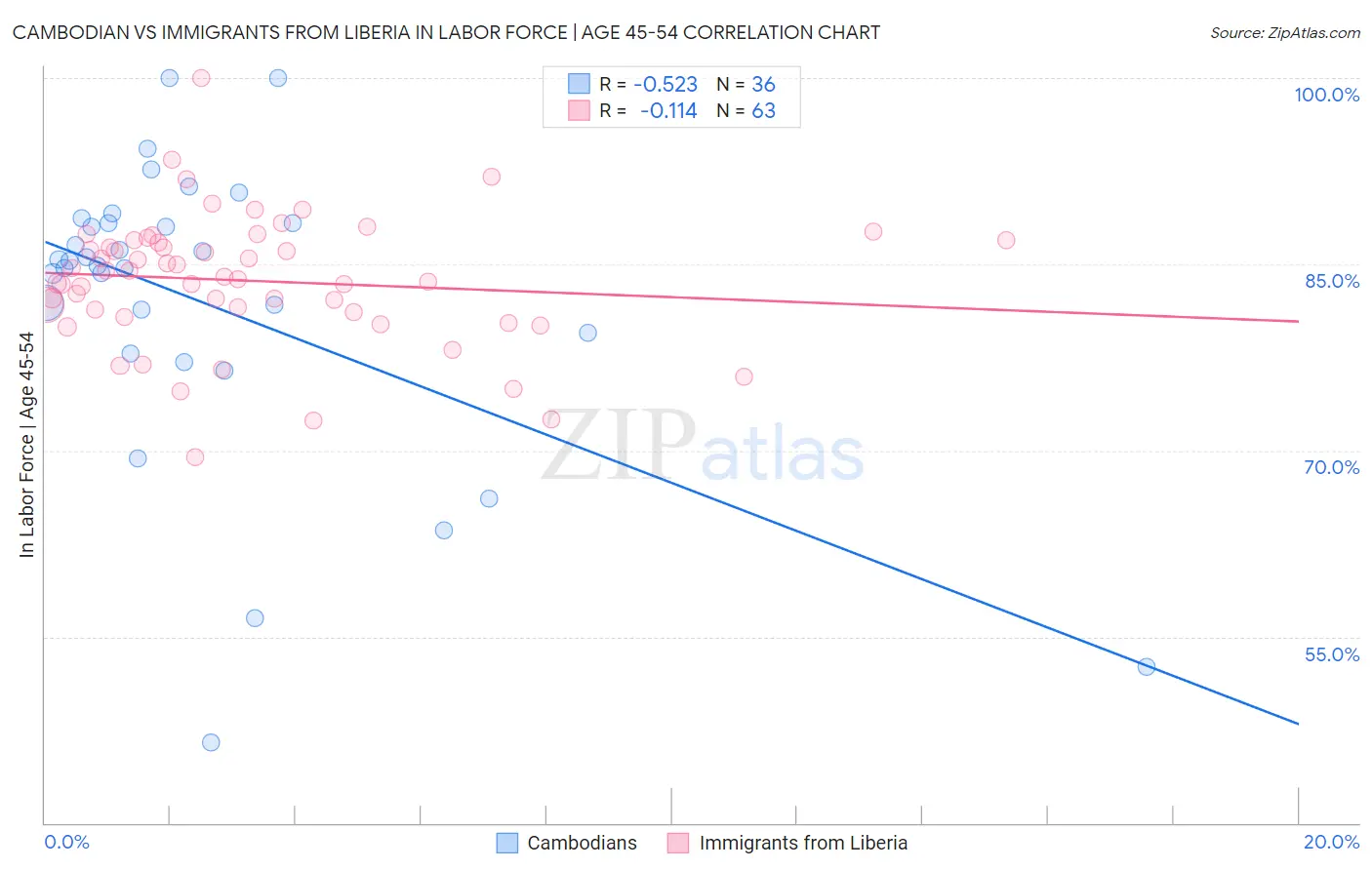 Cambodian vs Immigrants from Liberia In Labor Force | Age 45-54