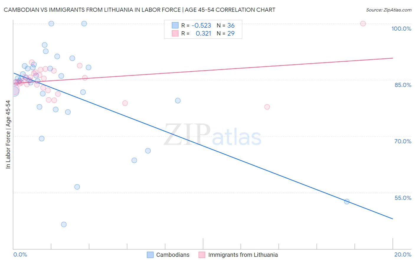 Cambodian vs Immigrants from Lithuania In Labor Force | Age 45-54