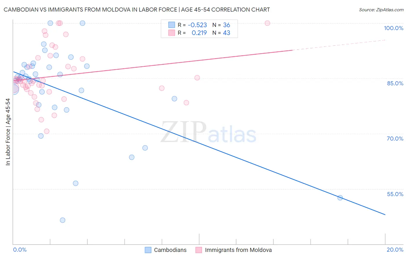 Cambodian vs Immigrants from Moldova In Labor Force | Age 45-54
