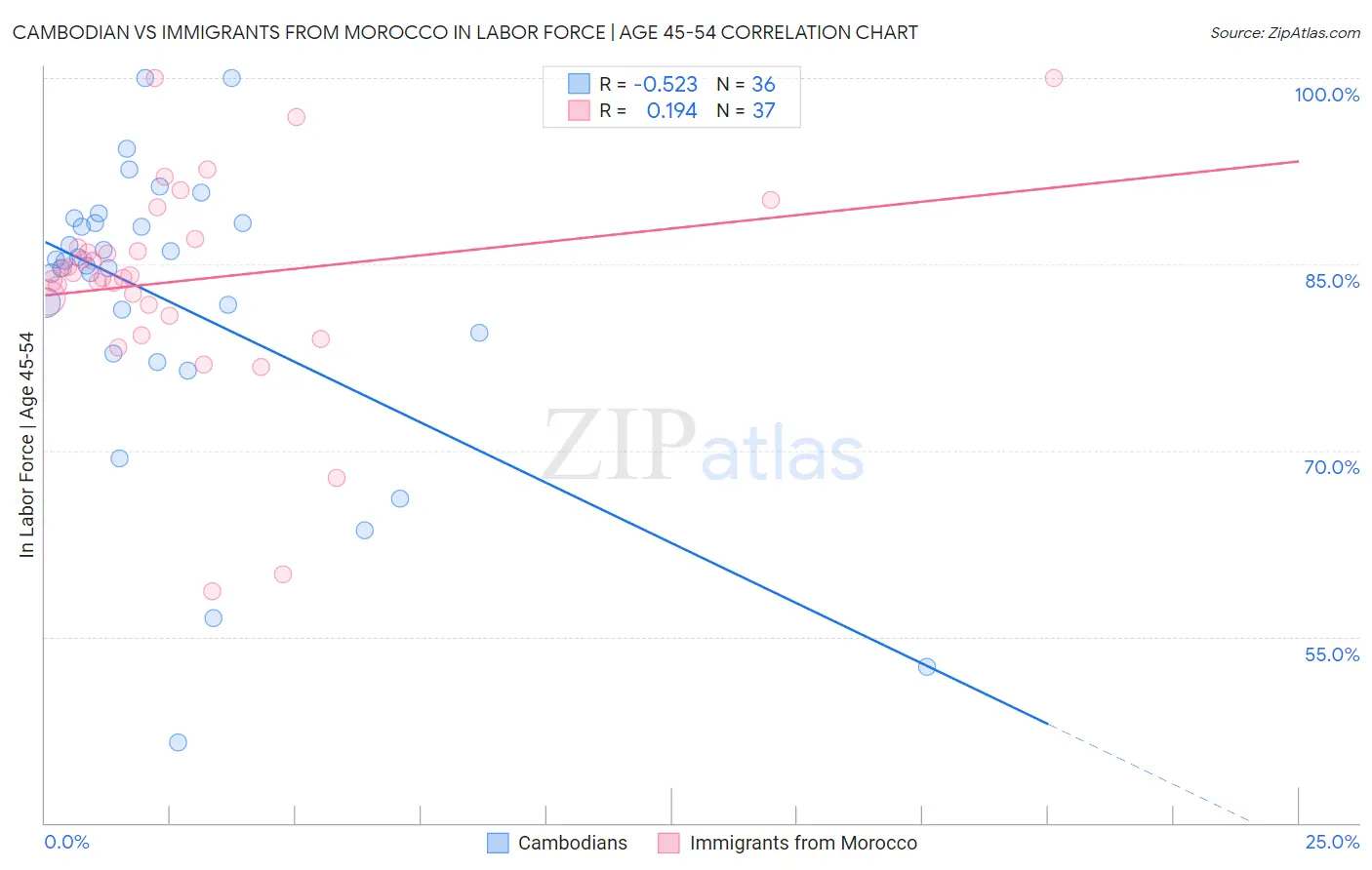 Cambodian vs Immigrants from Morocco In Labor Force | Age 45-54