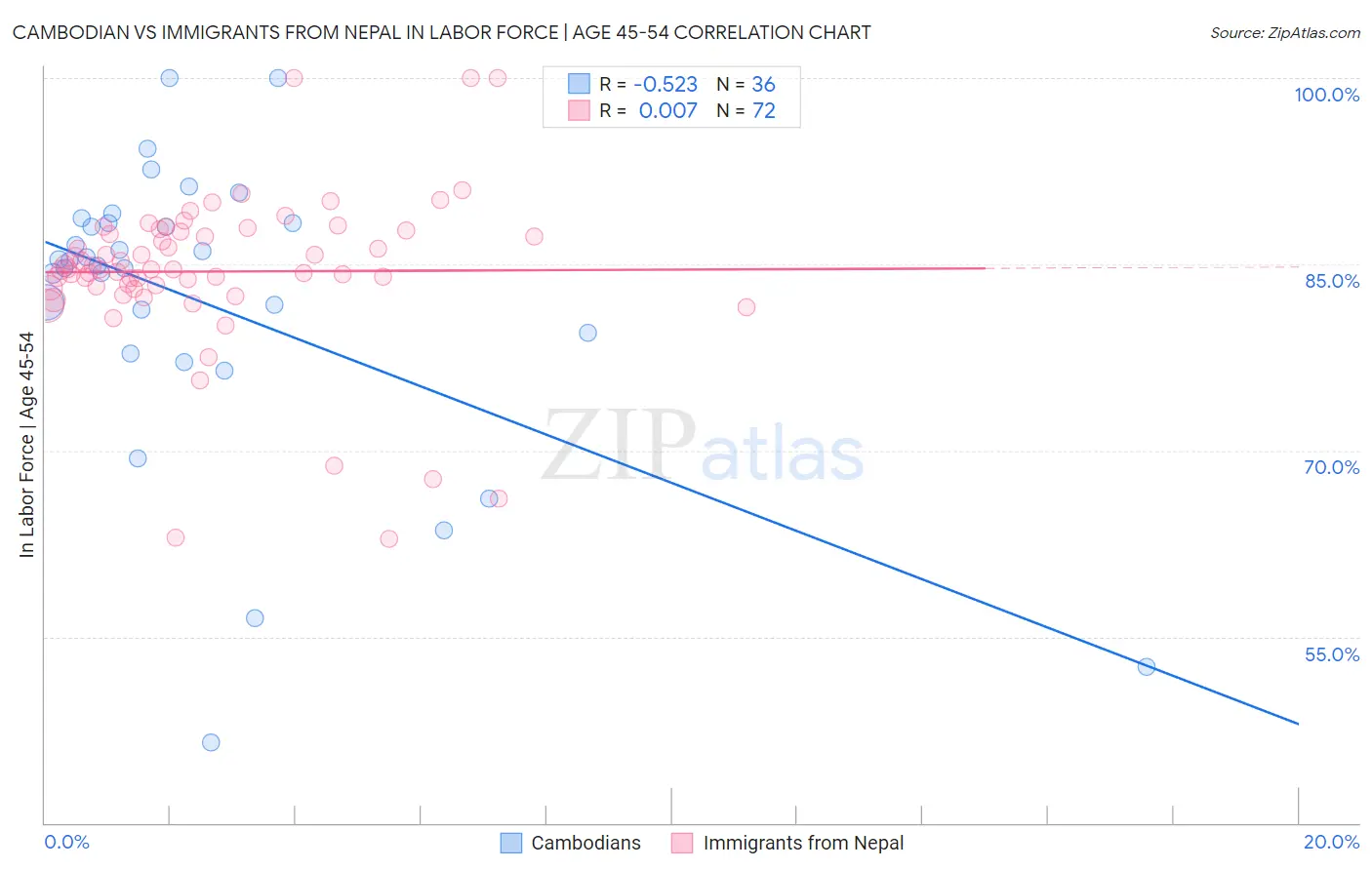 Cambodian vs Immigrants from Nepal In Labor Force | Age 45-54