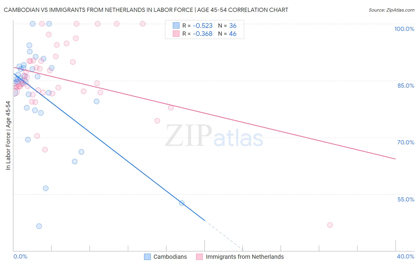 Cambodian vs Immigrants from Netherlands In Labor Force | Age 45-54