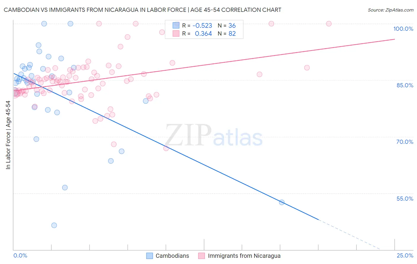 Cambodian vs Immigrants from Nicaragua In Labor Force | Age 45-54