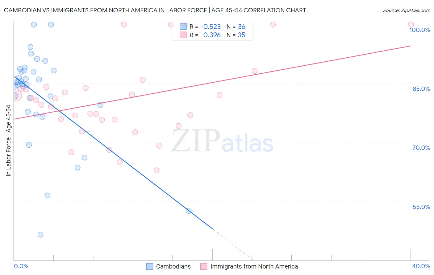 Cambodian vs Immigrants from North America In Labor Force | Age 45-54