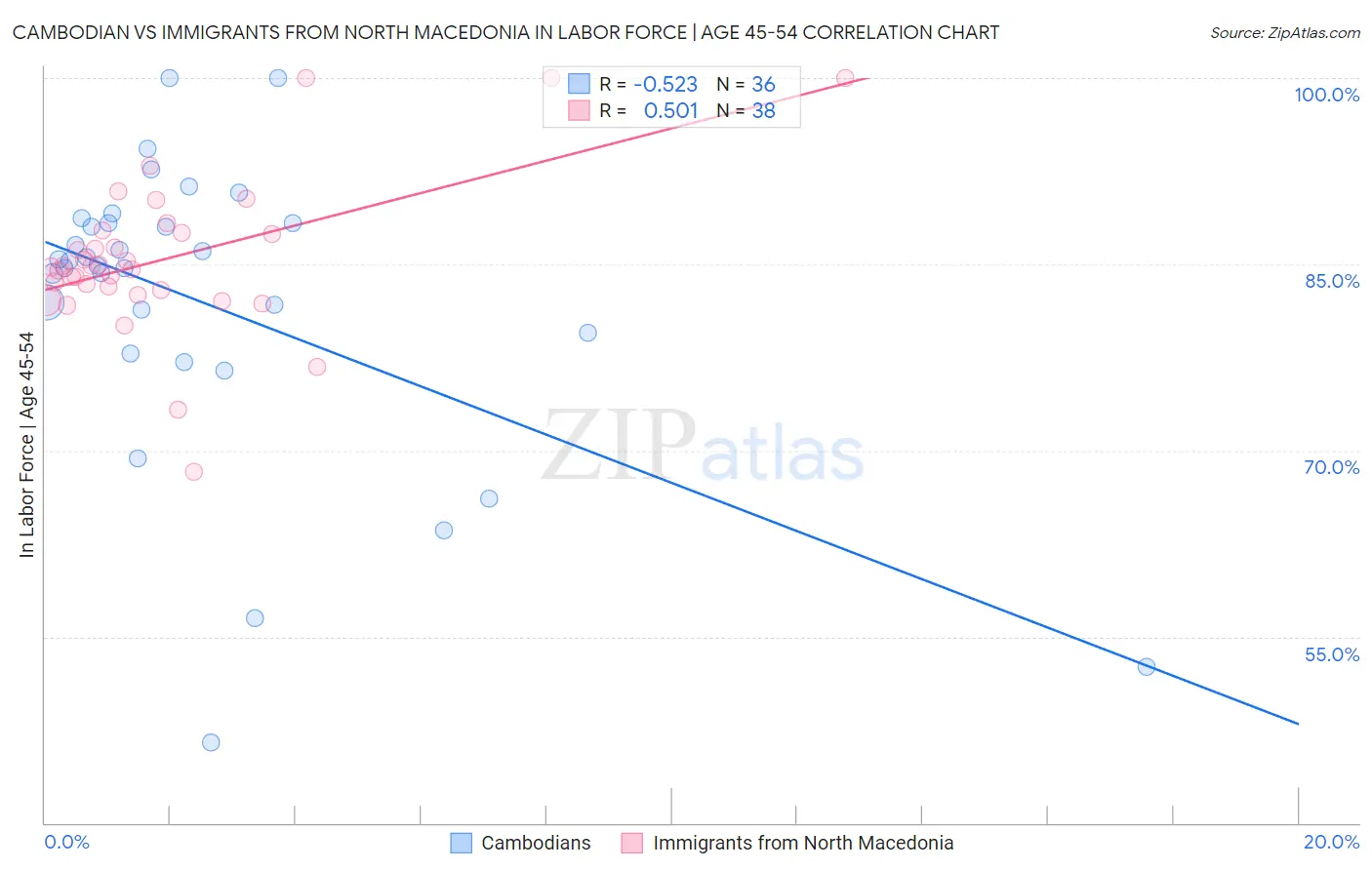 Cambodian vs Immigrants from North Macedonia In Labor Force | Age 45-54