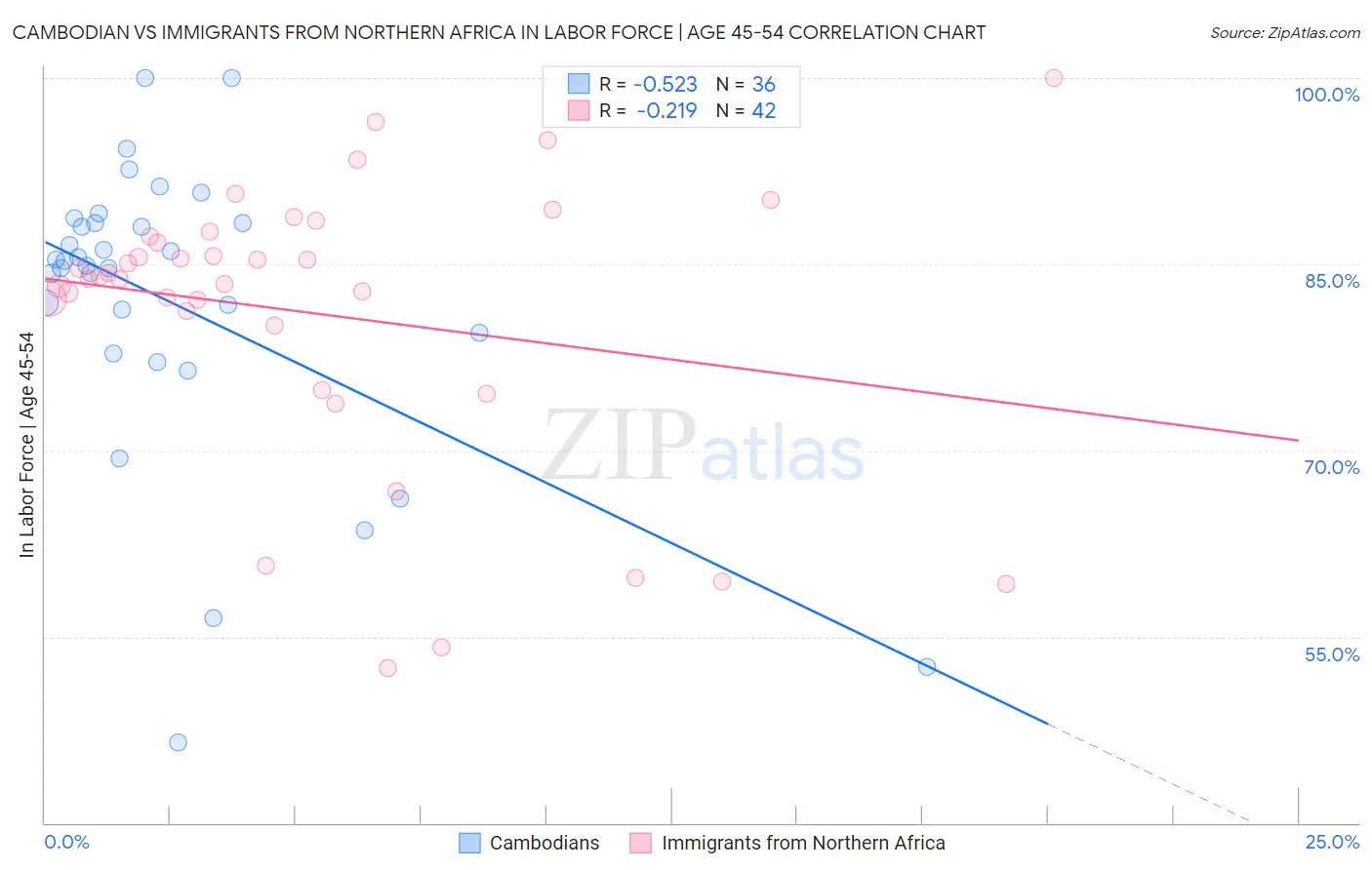 Cambodian vs Immigrants from Northern Africa In Labor Force | Age 45-54