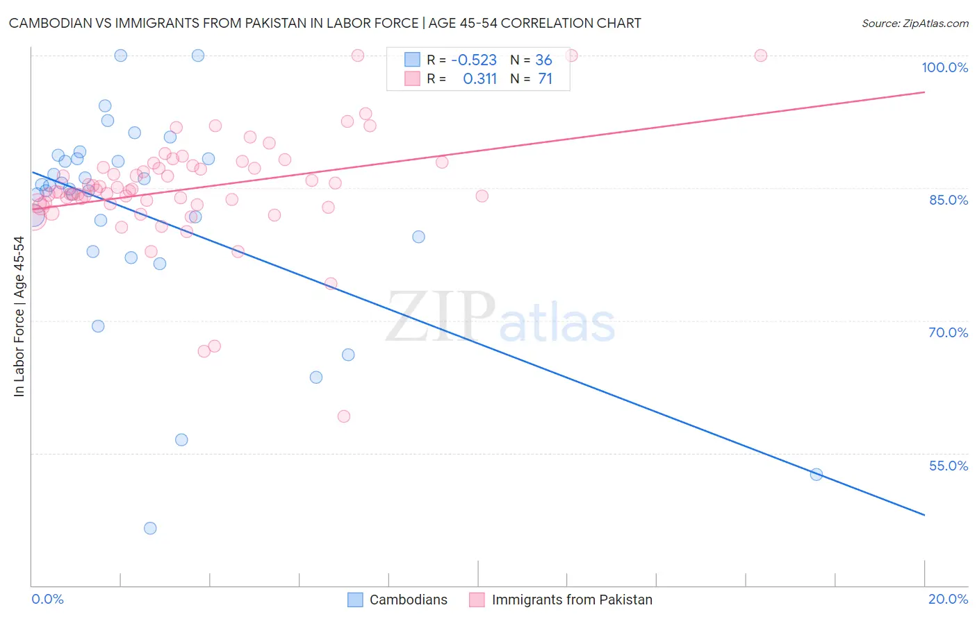 Cambodian vs Immigrants from Pakistan In Labor Force | Age 45-54