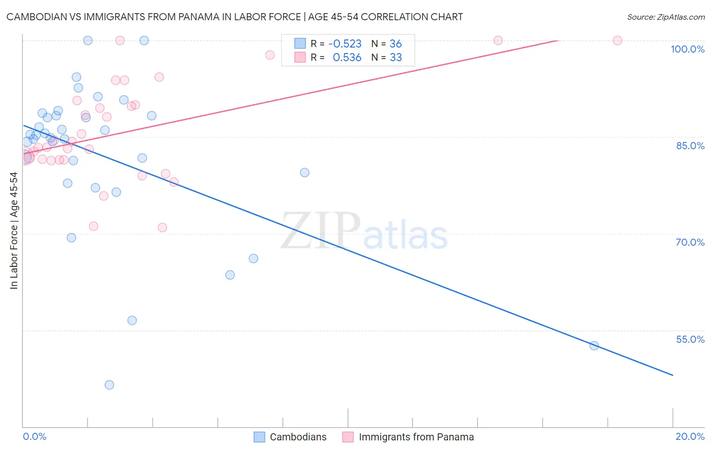 Cambodian vs Immigrants from Panama In Labor Force | Age 45-54