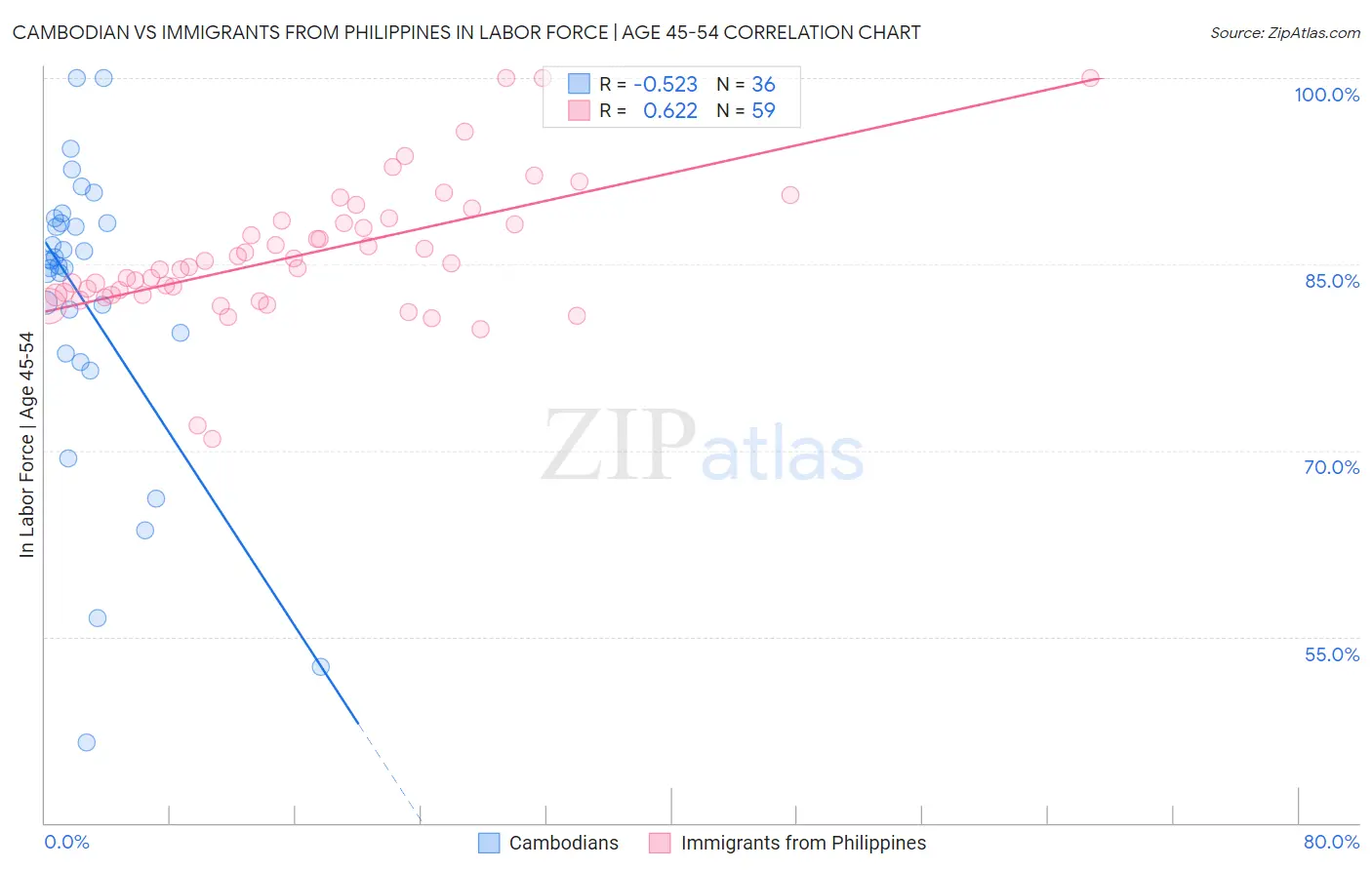 Cambodian vs Immigrants from Philippines In Labor Force | Age 45-54