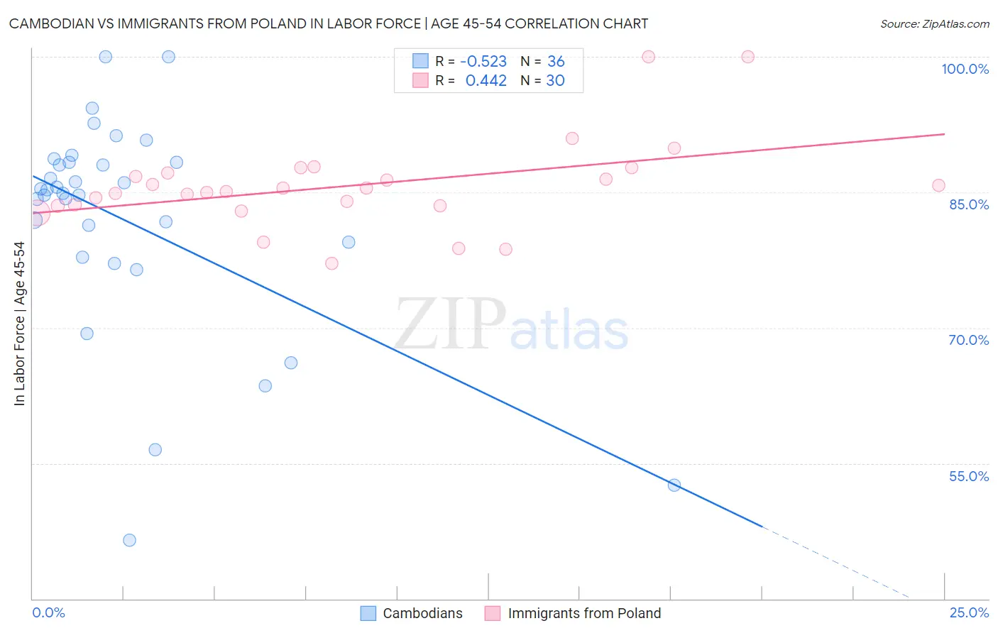 Cambodian vs Immigrants from Poland In Labor Force | Age 45-54