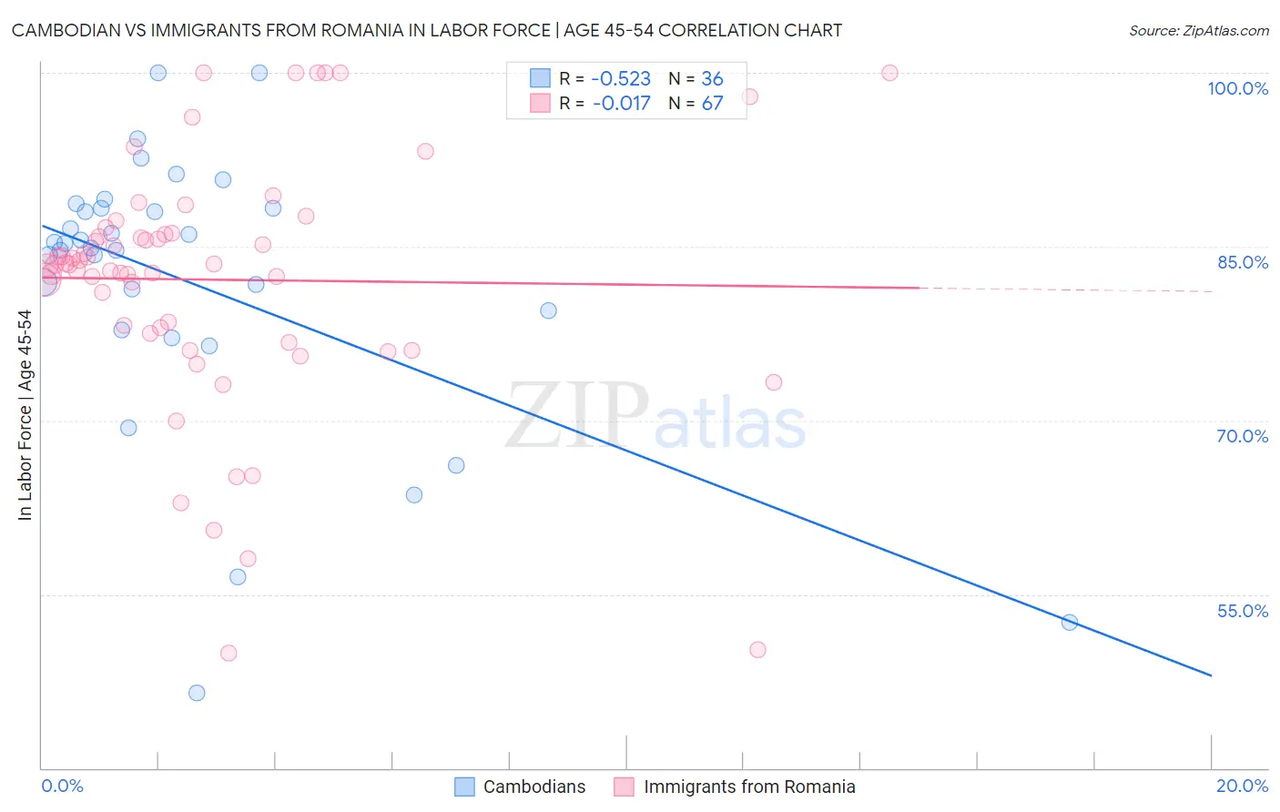 Cambodian vs Immigrants from Romania In Labor Force | Age 45-54