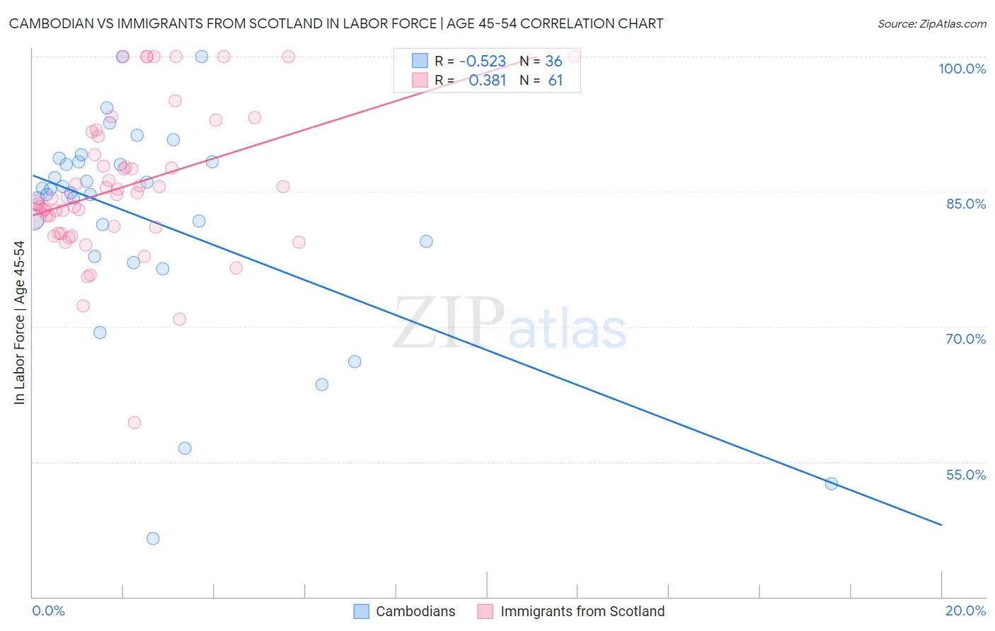 Cambodian vs Immigrants from Scotland In Labor Force | Age 45-54