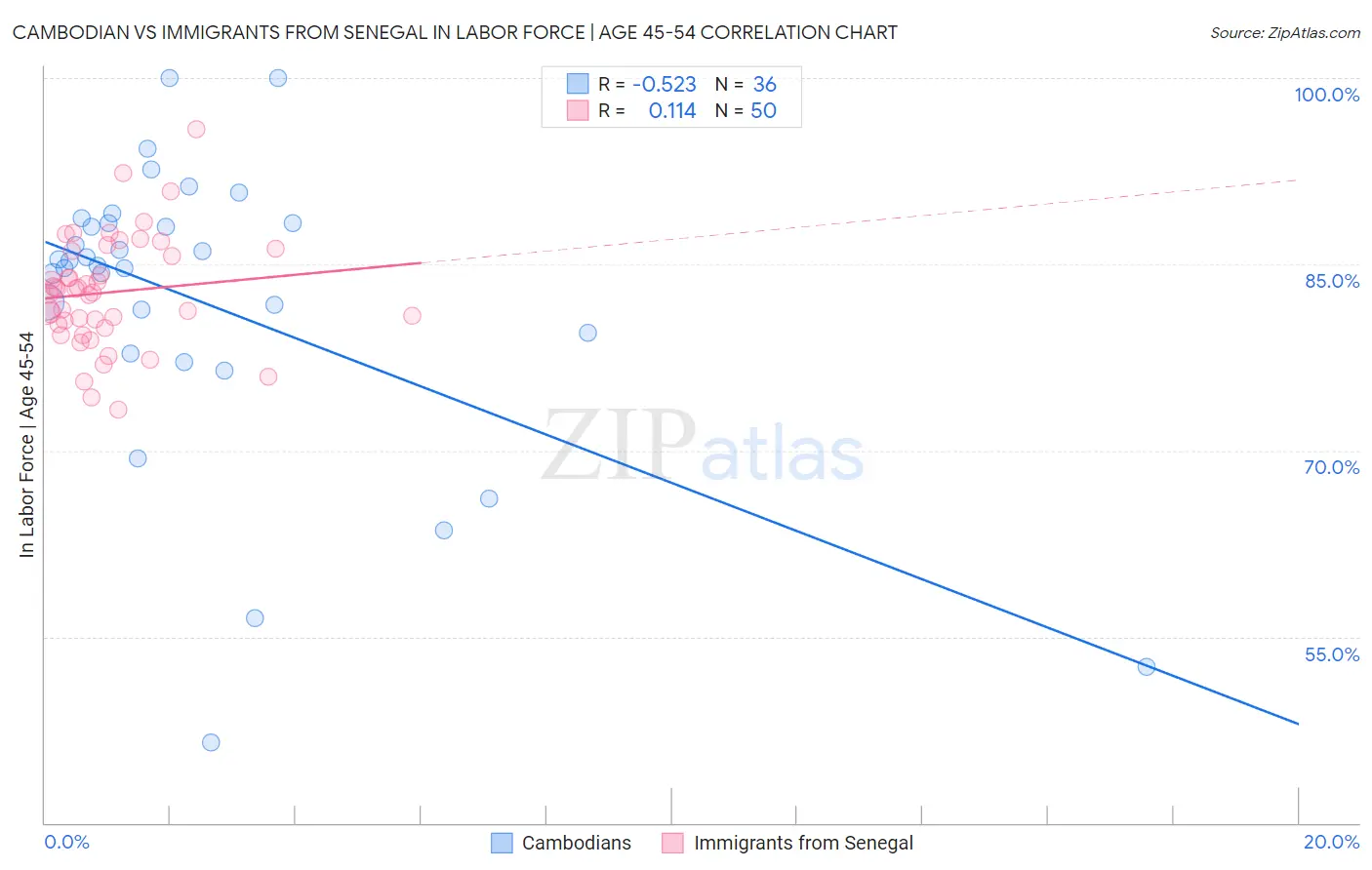 Cambodian vs Immigrants from Senegal In Labor Force | Age 45-54