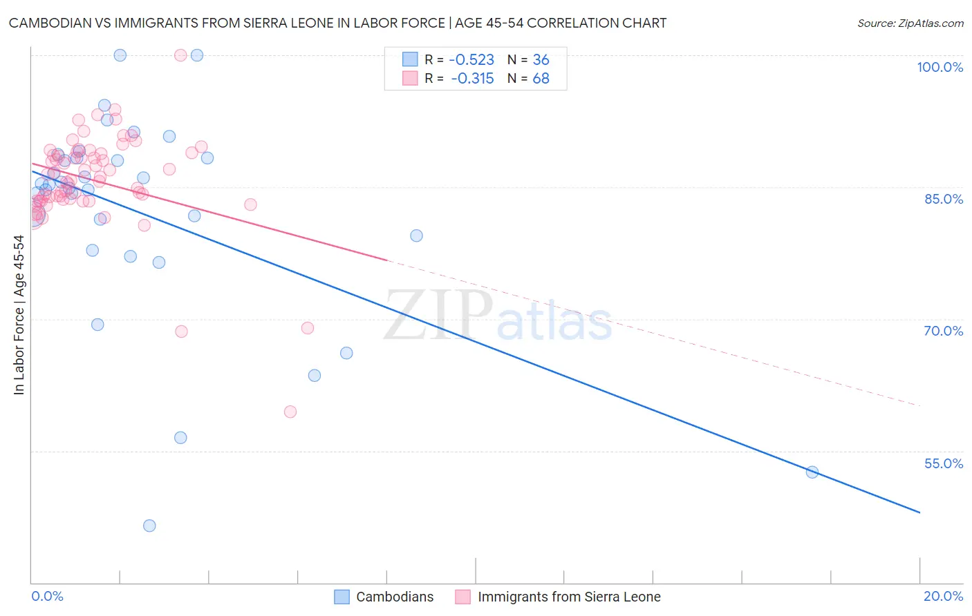 Cambodian vs Immigrants from Sierra Leone In Labor Force | Age 45-54