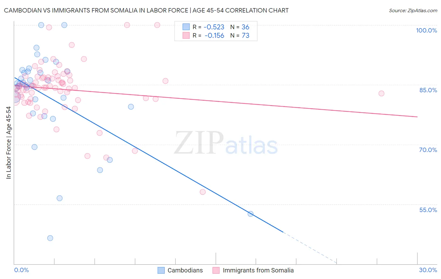 Cambodian vs Immigrants from Somalia In Labor Force | Age 45-54