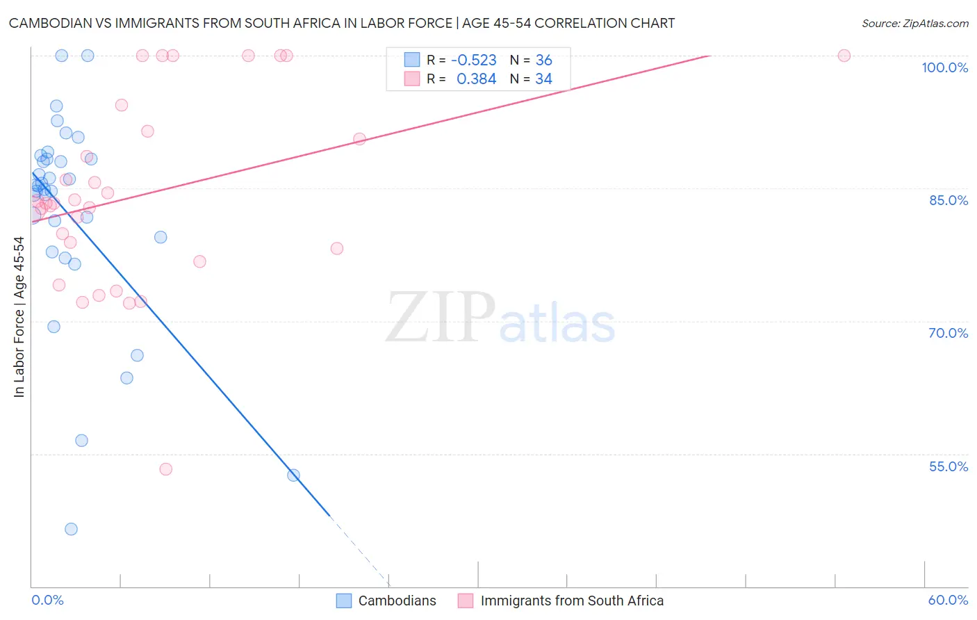 Cambodian vs Immigrants from South Africa In Labor Force | Age 45-54