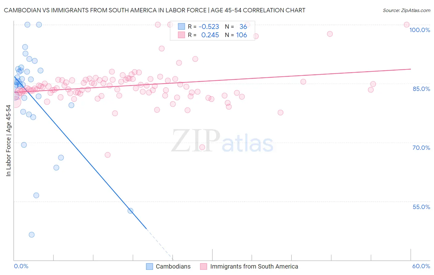Cambodian vs Immigrants from South America In Labor Force | Age 45-54