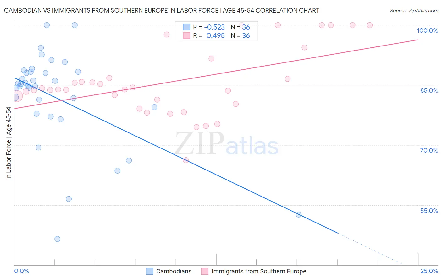 Cambodian vs Immigrants from Southern Europe In Labor Force | Age 45-54