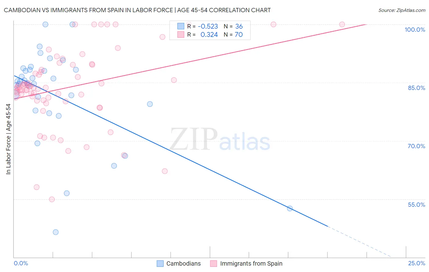 Cambodian vs Immigrants from Spain In Labor Force | Age 45-54