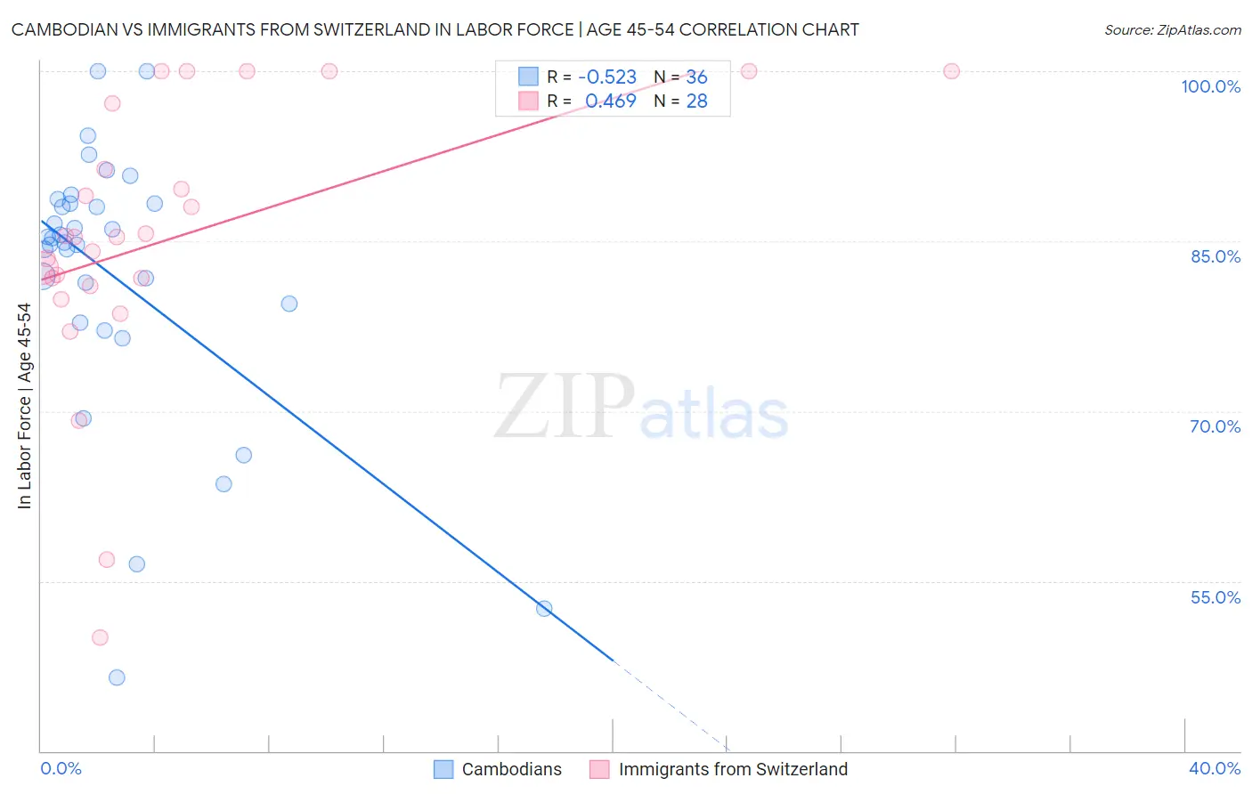 Cambodian vs Immigrants from Switzerland In Labor Force | Age 45-54