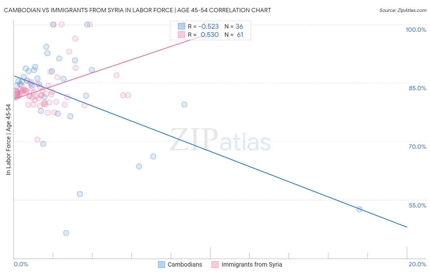 Cambodian vs Immigrants from Syria In Labor Force | Age 45-54