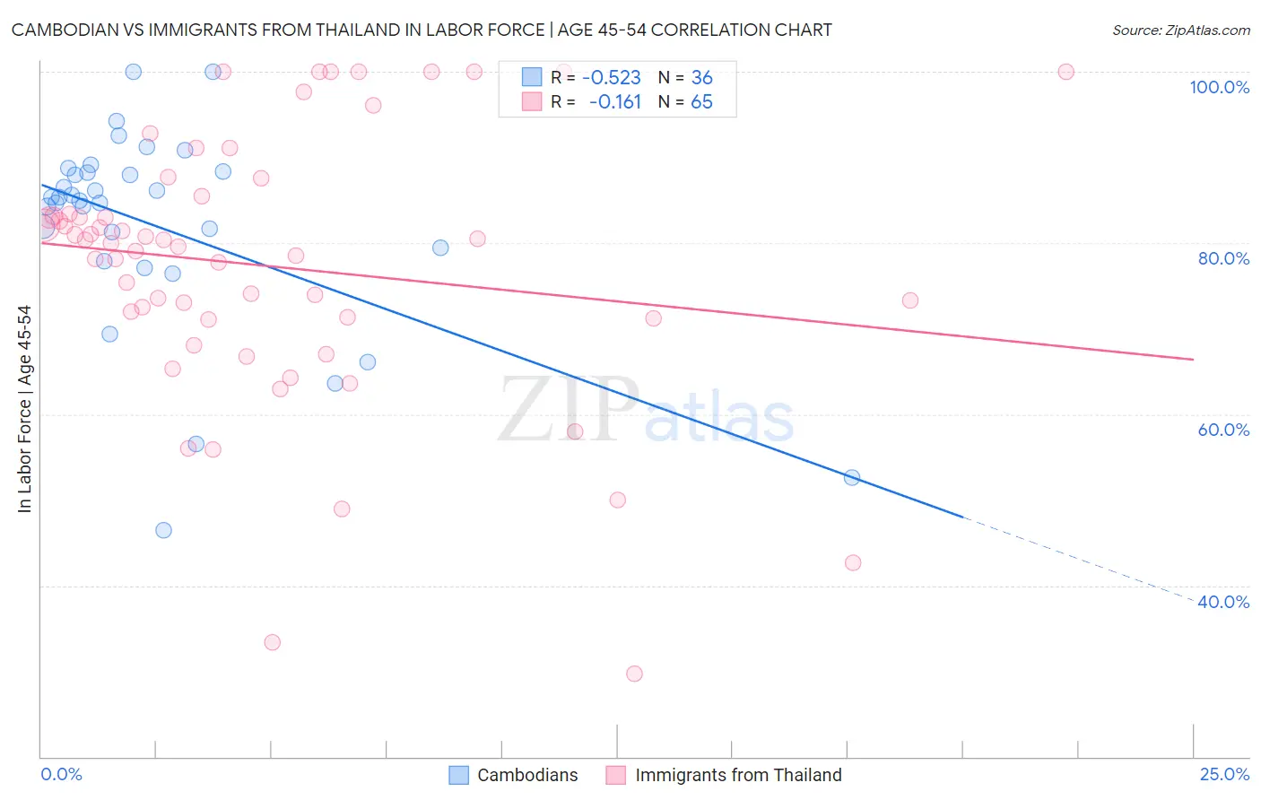 Cambodian vs Immigrants from Thailand In Labor Force | Age 45-54