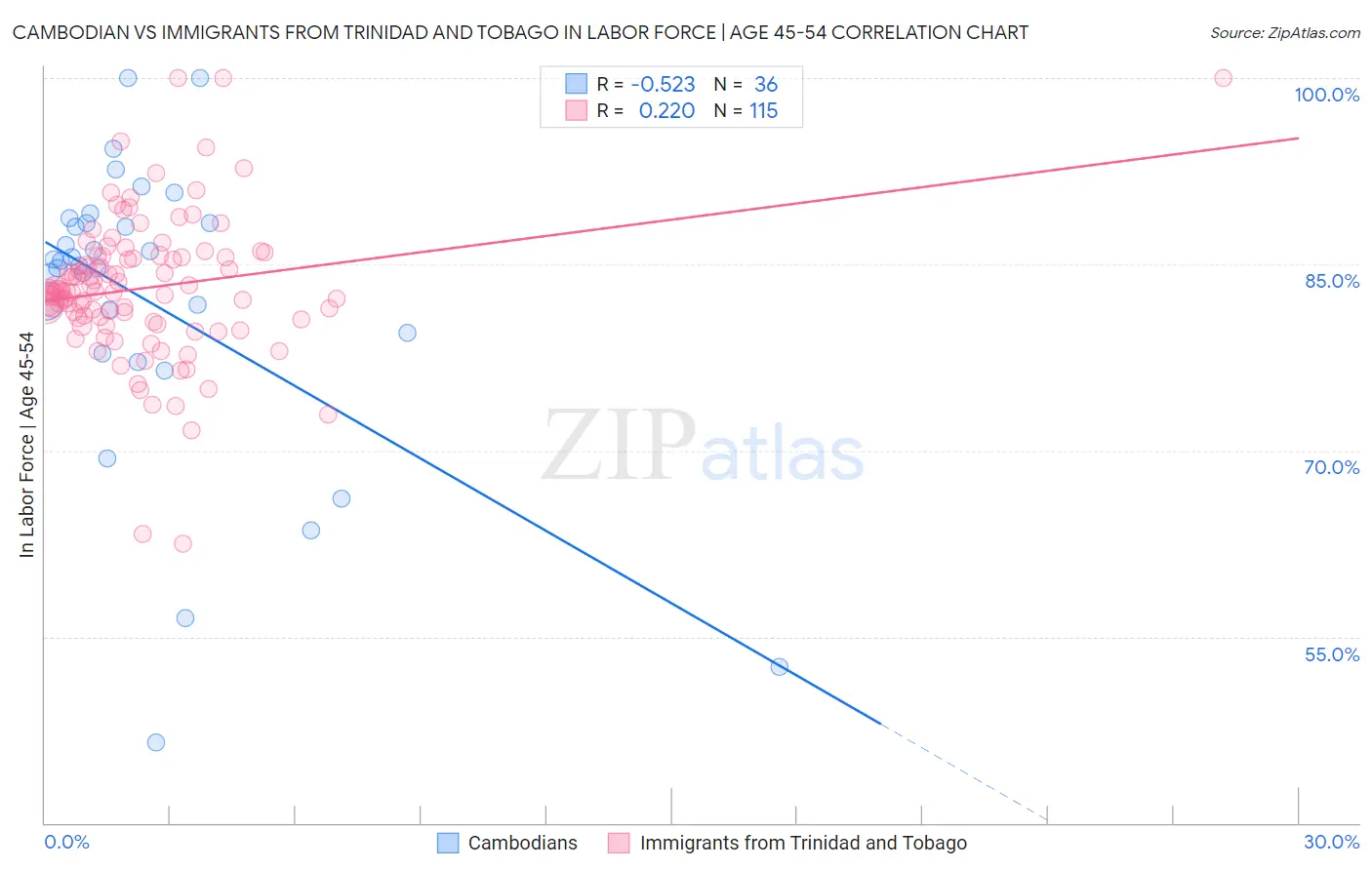 Cambodian vs Immigrants from Trinidad and Tobago In Labor Force | Age 45-54