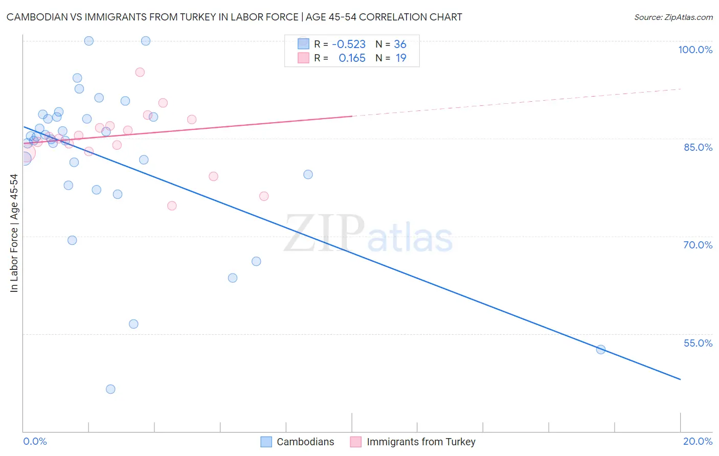Cambodian vs Immigrants from Turkey In Labor Force | Age 45-54