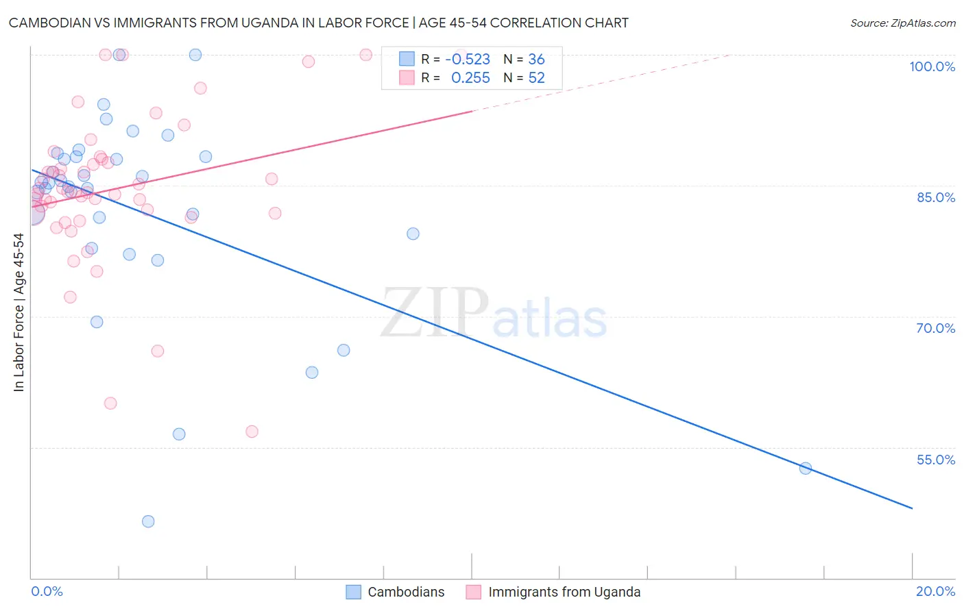 Cambodian vs Immigrants from Uganda In Labor Force | Age 45-54