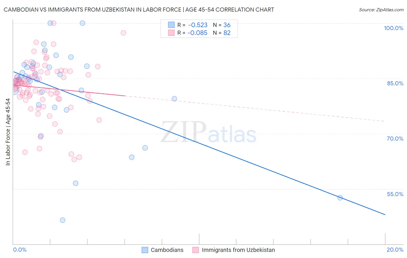 Cambodian vs Immigrants from Uzbekistan In Labor Force | Age 45-54