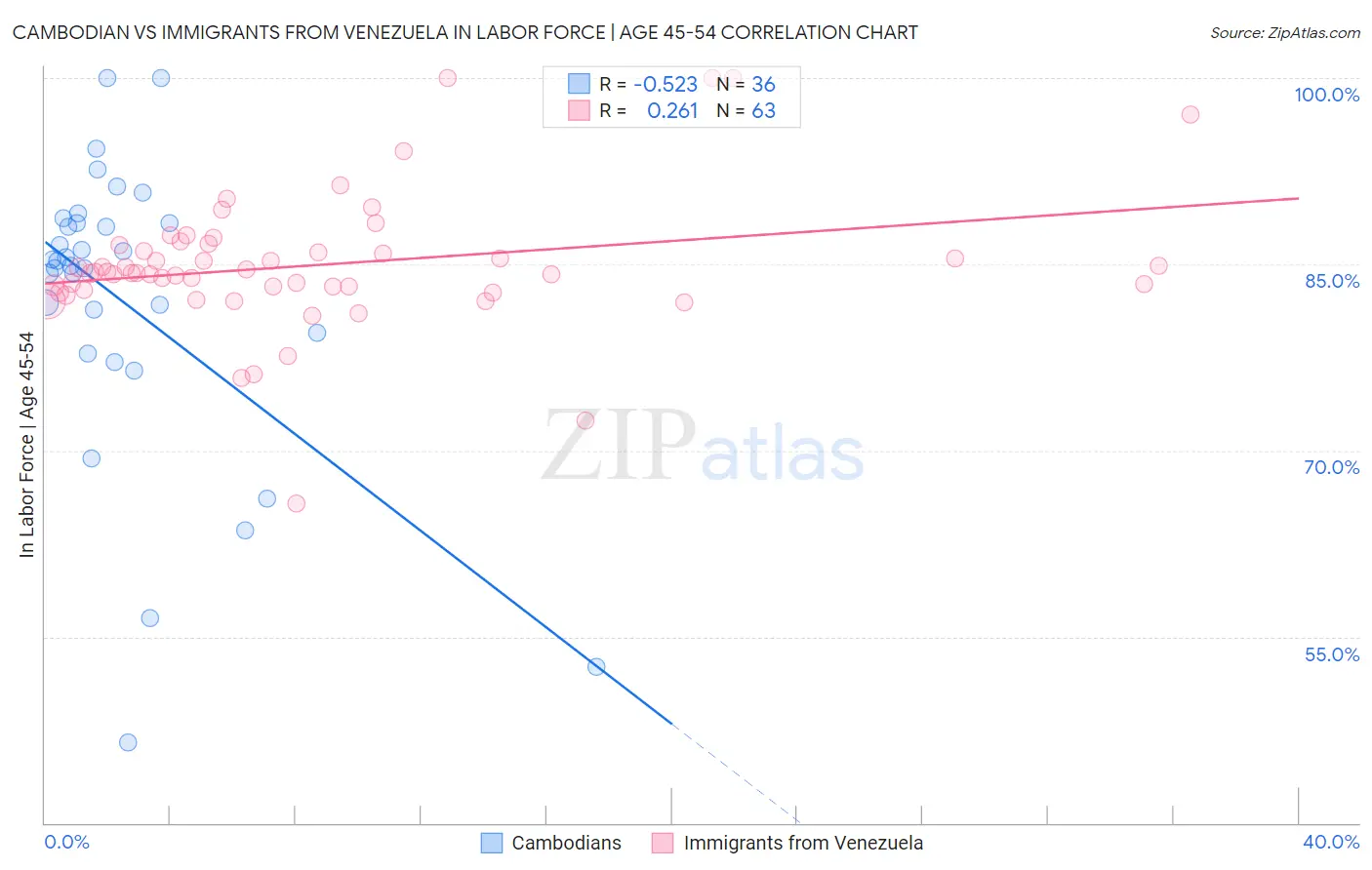 Cambodian vs Immigrants from Venezuela In Labor Force | Age 45-54