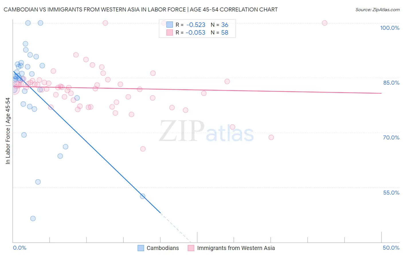 Cambodian vs Immigrants from Western Asia In Labor Force | Age 45-54