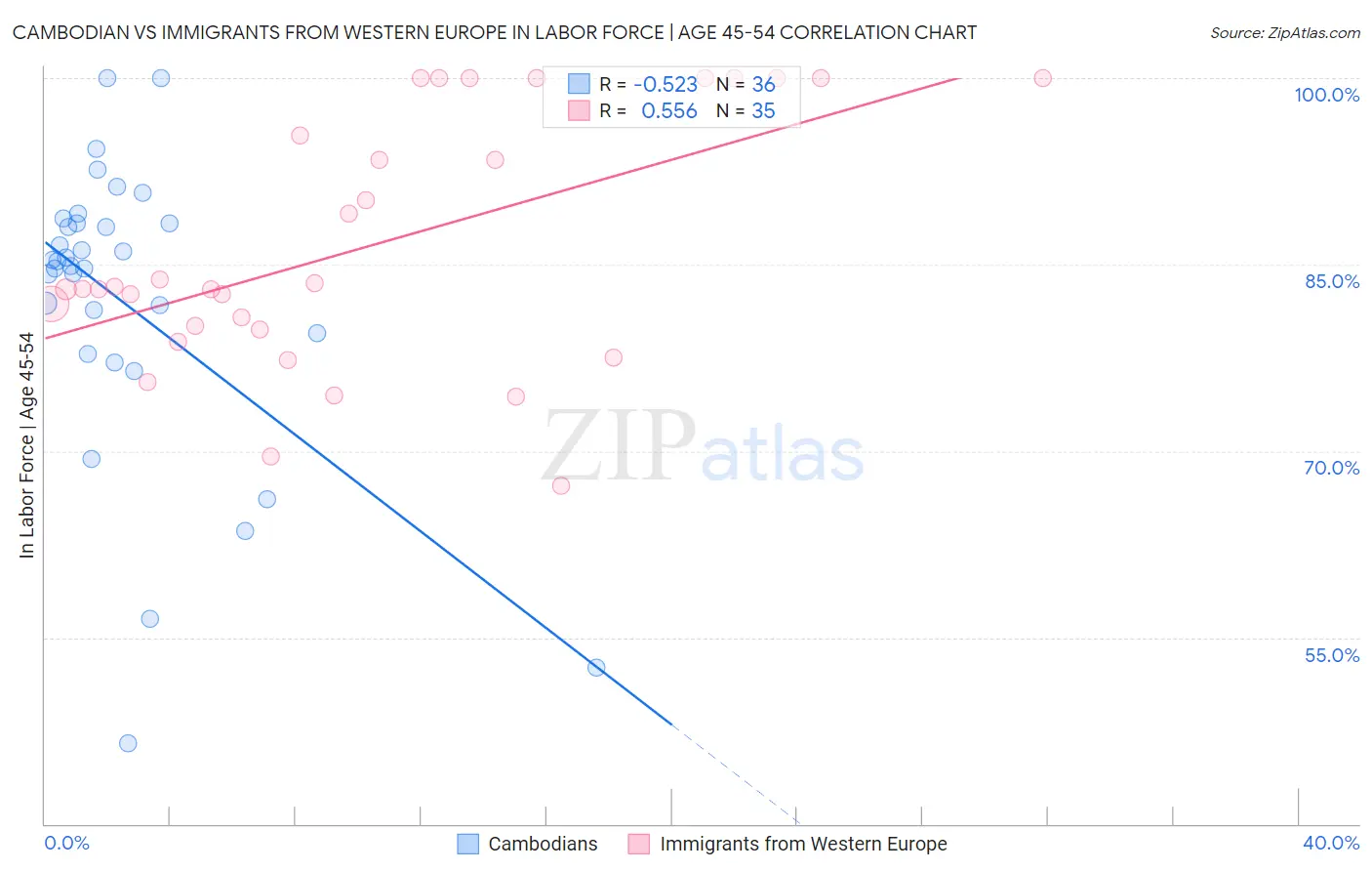 Cambodian vs Immigrants from Western Europe In Labor Force | Age 45-54