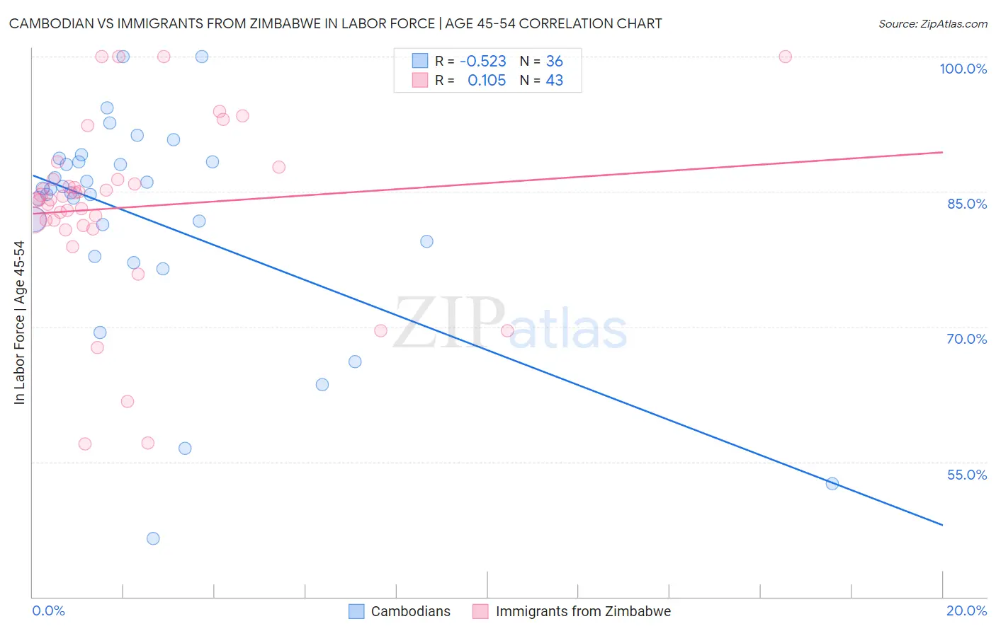 Cambodian vs Immigrants from Zimbabwe In Labor Force | Age 45-54