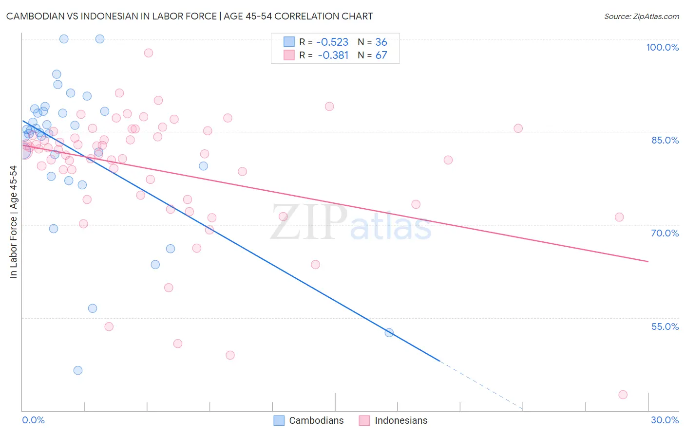 Cambodian vs Indonesian In Labor Force | Age 45-54