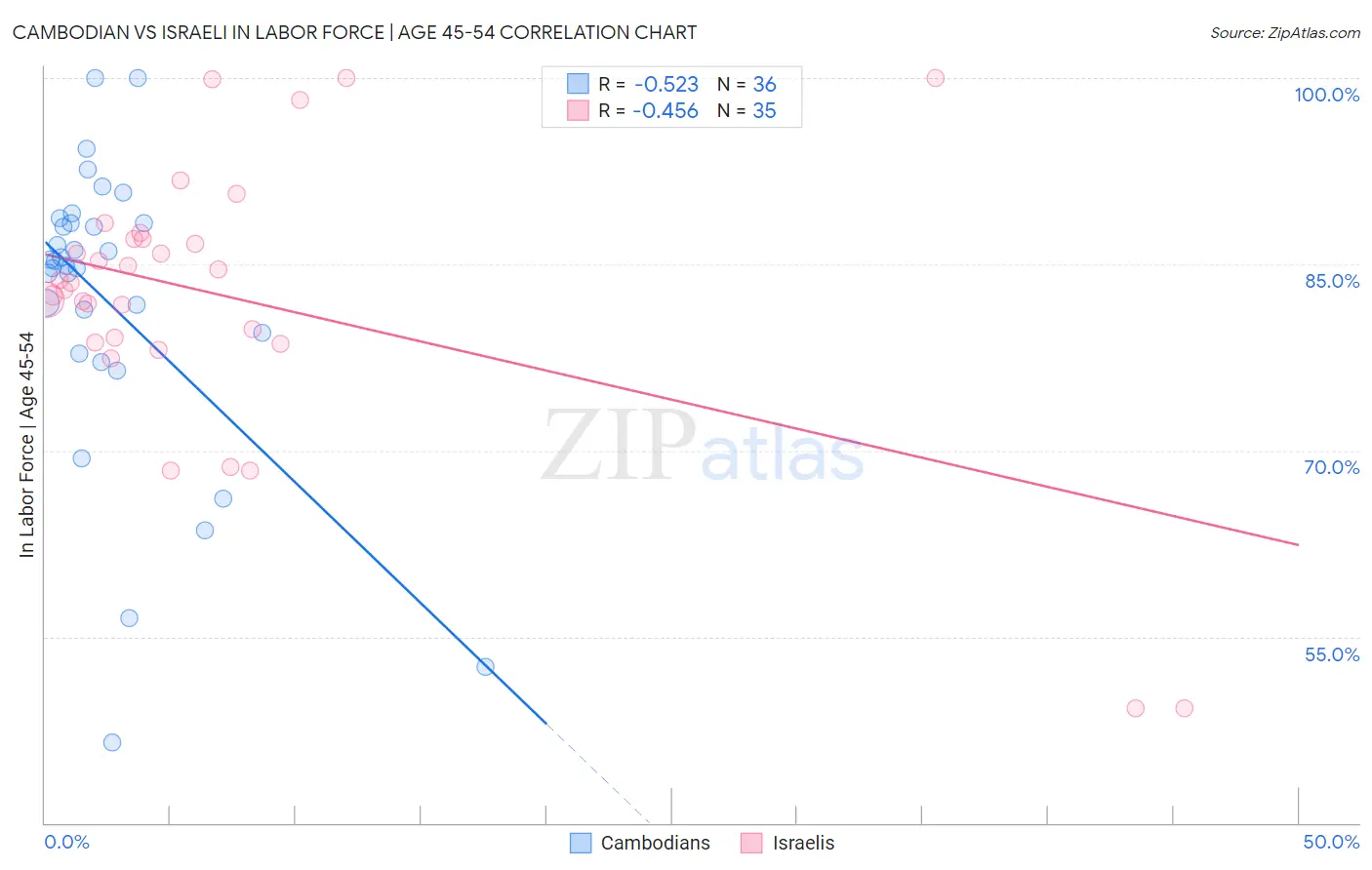 Cambodian vs Israeli In Labor Force | Age 45-54