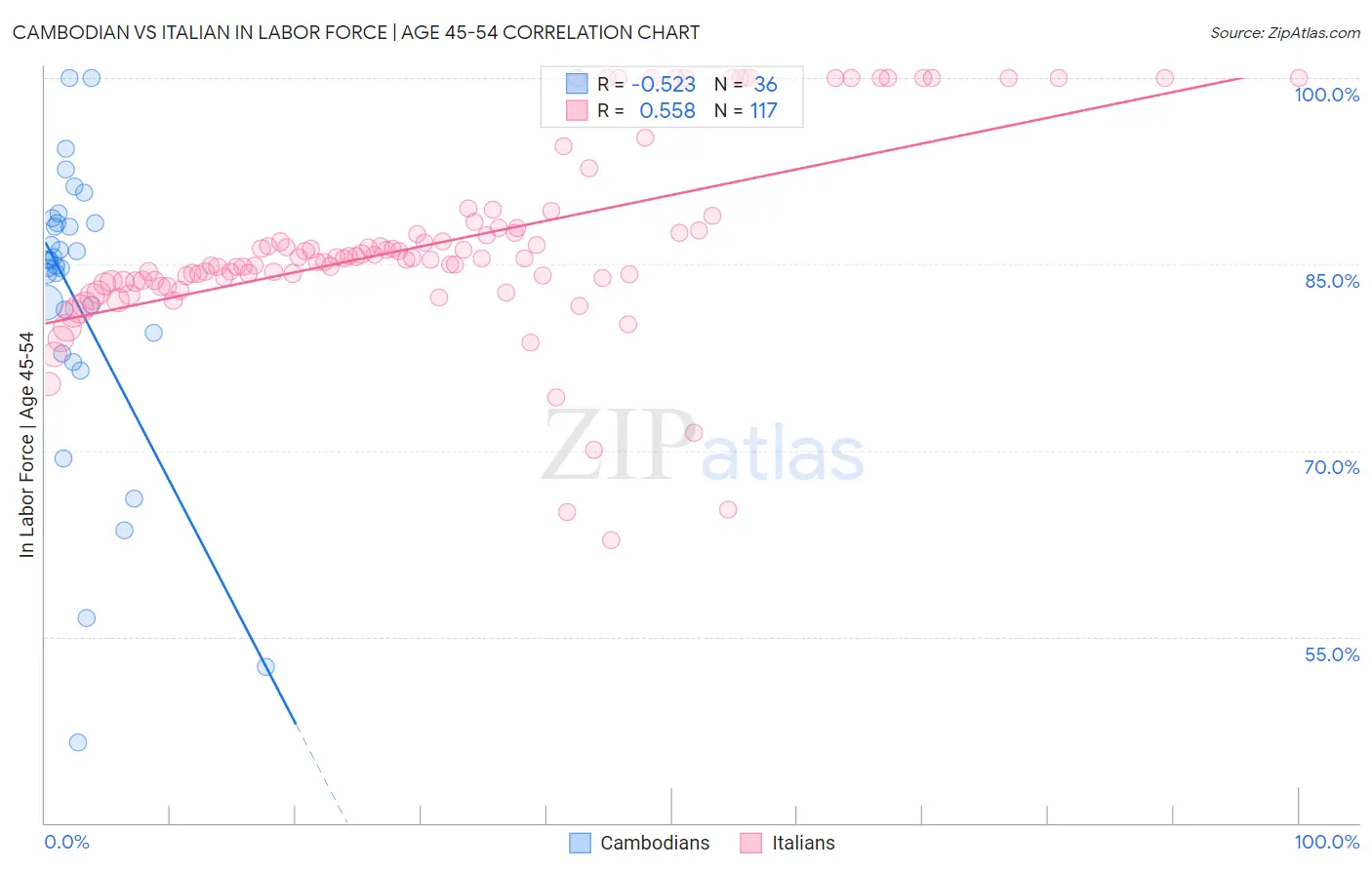 Cambodian vs Italian In Labor Force | Age 45-54