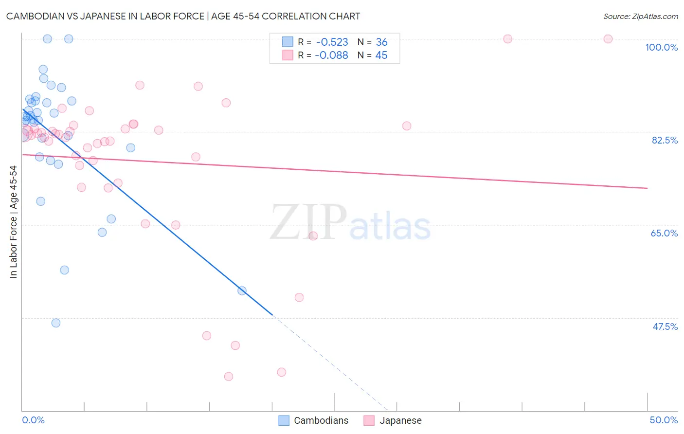 Cambodian vs Japanese In Labor Force | Age 45-54