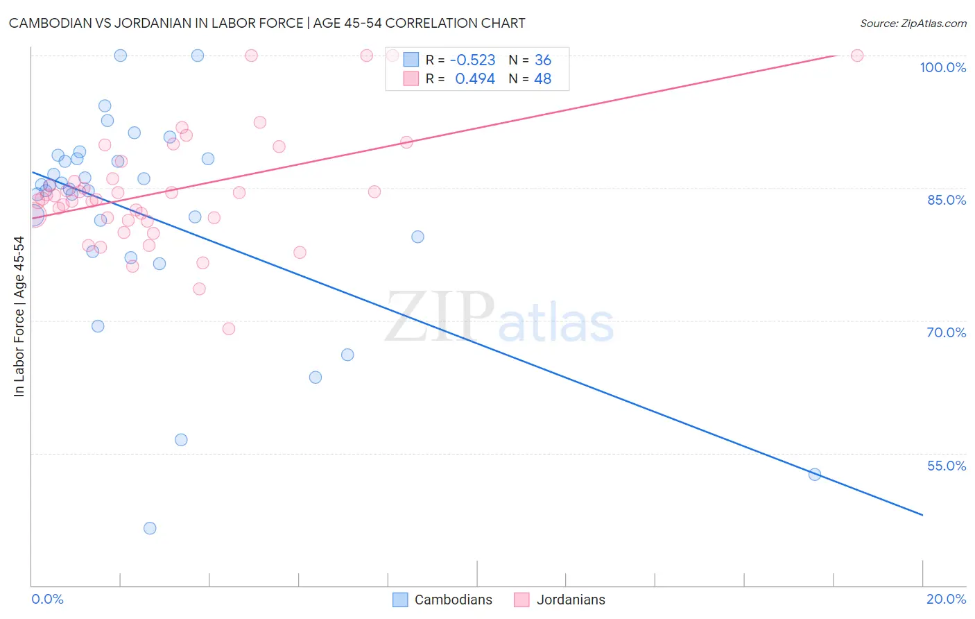 Cambodian vs Jordanian In Labor Force | Age 45-54
