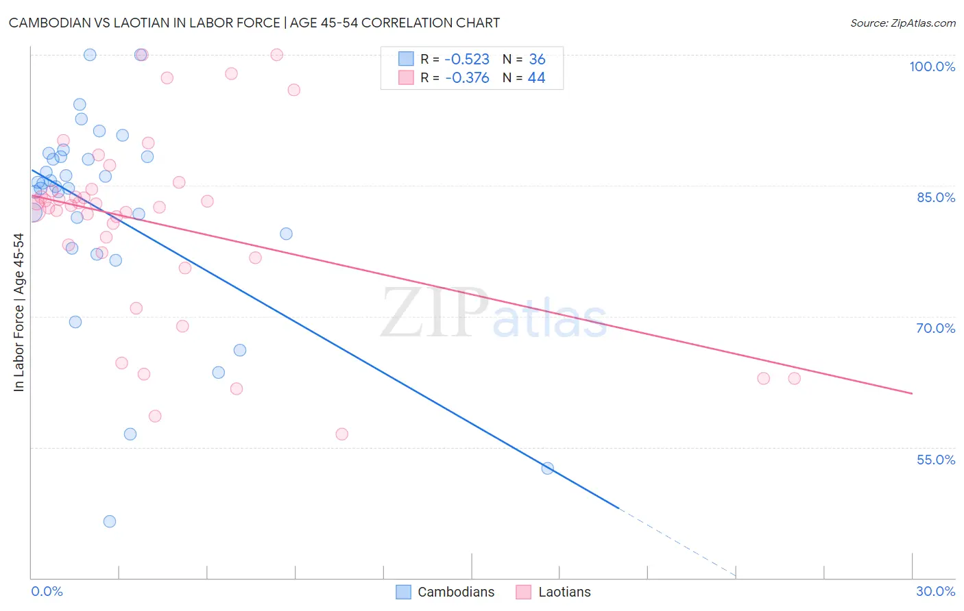 Cambodian vs Laotian In Labor Force | Age 45-54